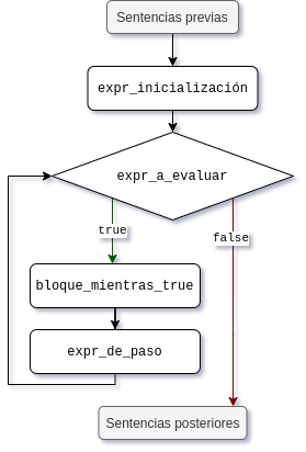 diagrama de la ejecución de un for, tal como se describe en el texto