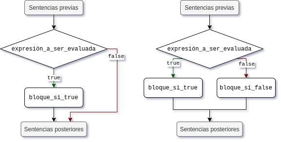 diagrama de la ejecución del if, tal como se describe en el texto