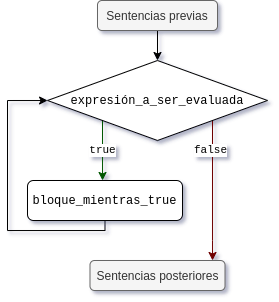diagrama de la ejecución de un while, tal como se describe en el texto