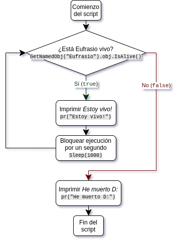 diagrama de la ejecución del ejemplo, tal como se describe en el texto